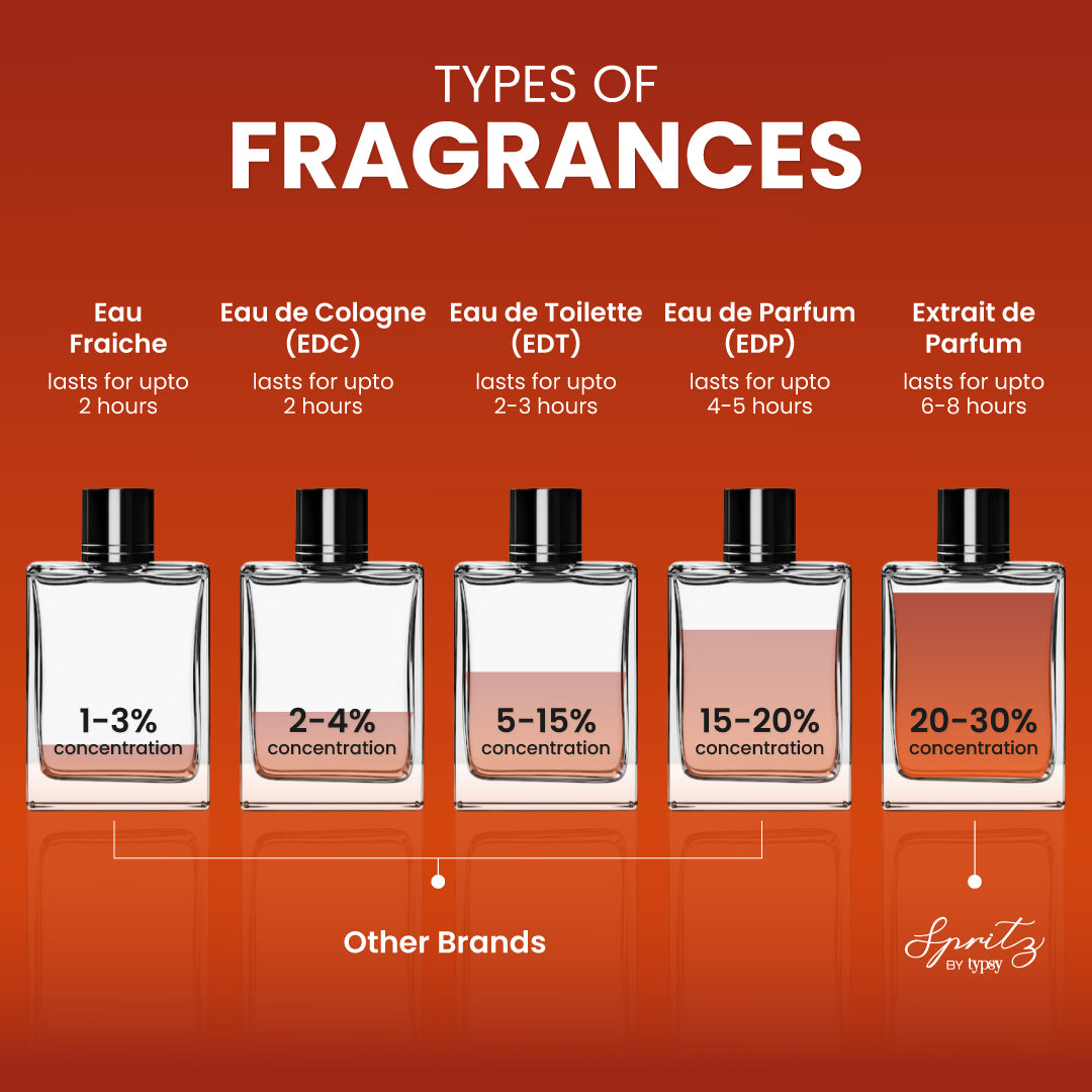 Difference Between Edt Edp And Parfum De Toilette Spray Edp